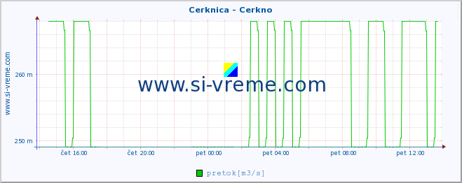 POVPREČJE :: Cerknica - Cerkno :: temperatura | pretok | višina :: zadnji dan / 5 minut.