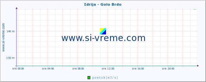 POVPREČJE :: Idrija - Golo Brdo :: temperatura | pretok | višina :: zadnji dan / 5 minut.