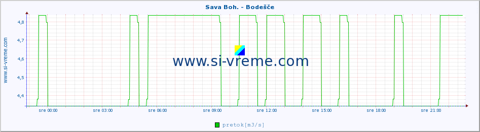 POVPREČJE :: Sava Boh. - Bodešče :: temperatura | pretok | višina :: zadnji dan / 5 minut.