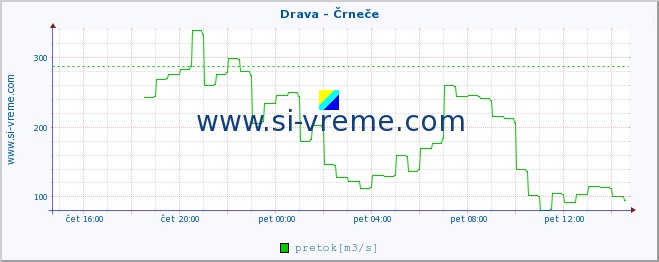 POVPREČJE :: Drava - Črneče :: temperatura | pretok | višina :: zadnji dan / 5 minut.