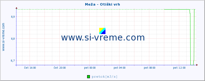 POVPREČJE :: Meža - Otiški vrh :: temperatura | pretok | višina :: zadnji dan / 5 minut.