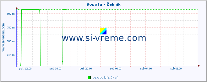 POVPREČJE :: Sopota - Žebnik :: temperatura | pretok | višina :: zadnji dan / 5 minut.