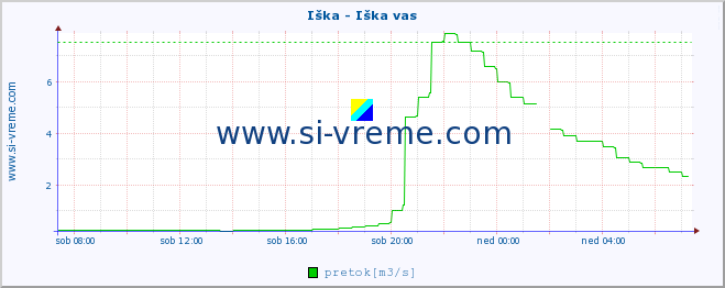 POVPREČJE :: Iška - Iška vas :: temperatura | pretok | višina :: zadnji dan / 5 minut.