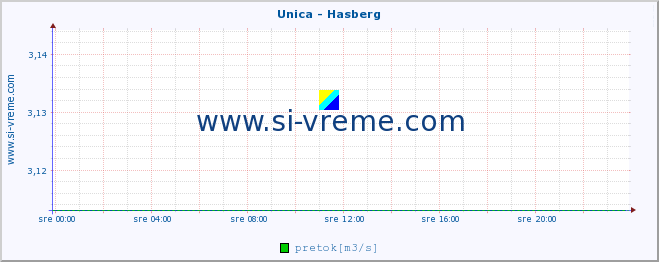 POVPREČJE :: Unica - Hasberg :: temperatura | pretok | višina :: zadnji dan / 5 minut.