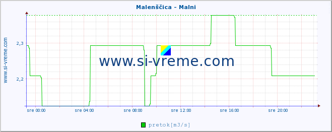 POVPREČJE :: Malenščica - Malni :: temperatura | pretok | višina :: zadnji dan / 5 minut.