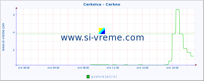 POVPREČJE :: Cerknica - Cerkno :: temperatura | pretok | višina :: zadnji dan / 5 minut.