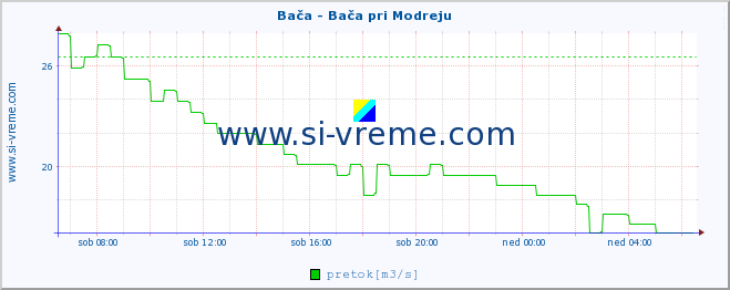 POVPREČJE :: Bača - Bača pri Modreju :: temperatura | pretok | višina :: zadnji dan / 5 minut.