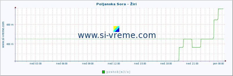 POVPREČJE :: Poljanska Sora - Žiri :: temperatura | pretok | višina :: zadnji dan / 5 minut.