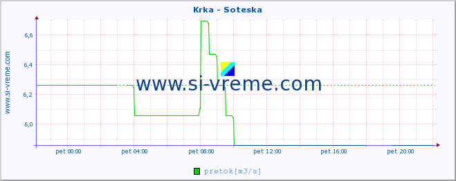 POVPREČJE :: Krka - Soteska :: temperatura | pretok | višina :: zadnji dan / 5 minut.