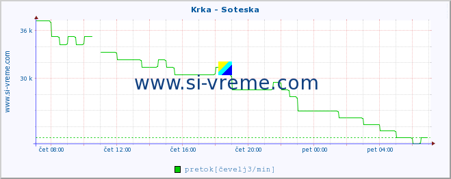 POVPREČJE :: Krka - Soteska :: temperatura | pretok | višina :: zadnji dan / 5 minut.