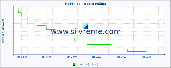 POVPREČJE :: Mostnica - Stara Fužina :: temperatura | pretok | višina :: zadnji dan / 5 minut.