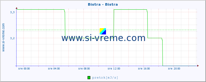 POVPREČJE :: Bistra - Bistra :: temperatura | pretok | višina :: zadnji dan / 5 minut.