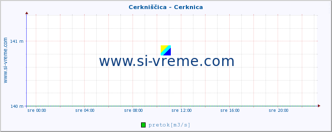 POVPREČJE :: Cerkniščica - Cerknica :: temperatura | pretok | višina :: zadnji dan / 5 minut.