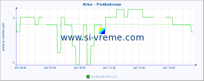 POVPREČJE :: Krka - Podbukovje :: temperatura | pretok | višina :: zadnji dan / 5 minut.