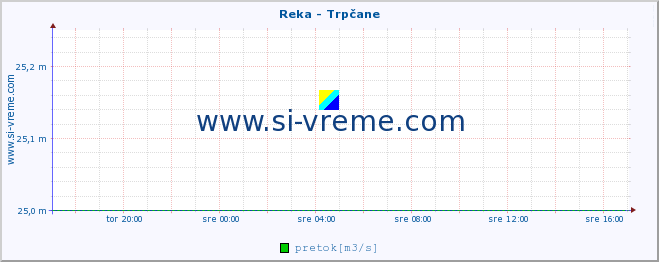 POVPREČJE :: Reka - Trpčane :: temperatura | pretok | višina :: zadnji dan / 5 minut.