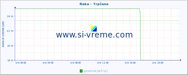 POVPREČJE :: Reka - Trpčane :: temperatura | pretok | višina :: zadnji dan / 5 minut.