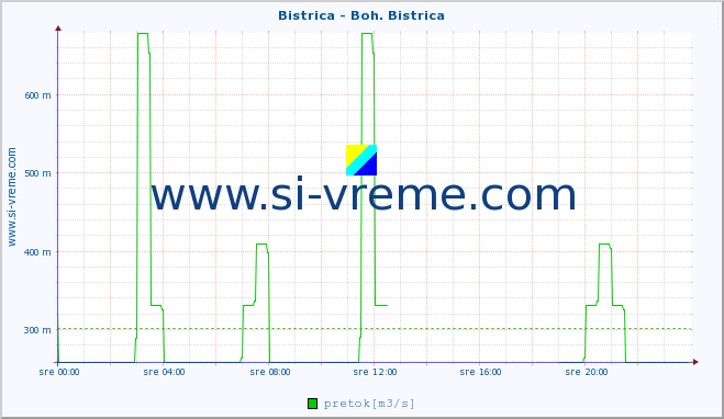 POVPREČJE :: Bistrica - Boh. Bistrica :: temperatura | pretok | višina :: zadnji dan / 5 minut.