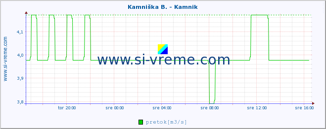 POVPREČJE :: Kamniška B. - Kamnik :: temperatura | pretok | višina :: zadnji dan / 5 minut.