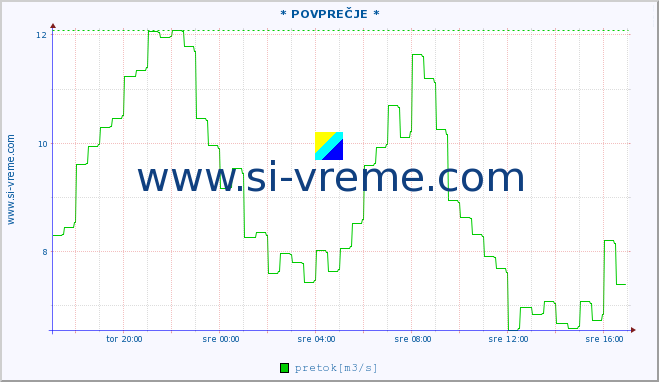 POVPREČJE :: * POVPREČJE * :: temperatura | pretok | višina :: zadnji dan / 5 minut.