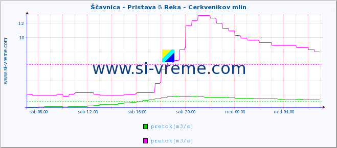 POVPREČJE :: Ščavnica - Pristava & Reka - Cerkvenikov mlin :: temperatura | pretok | višina :: zadnji dan / 5 minut.