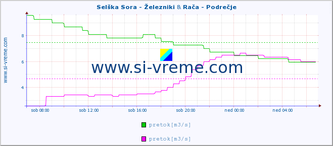 POVPREČJE :: Selška Sora - Železniki & Rača - Podrečje :: temperatura | pretok | višina :: zadnji dan / 5 minut.