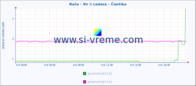 POVPREČJE :: Rača - Vir & Ledava - Čentiba :: temperatura | pretok | višina :: zadnji dan / 5 minut.