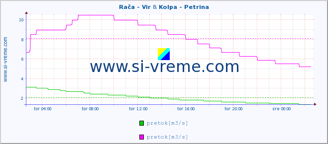 POVPREČJE :: Rača - Vir & Kolpa - Petrina :: temperatura | pretok | višina :: zadnji dan / 5 minut.