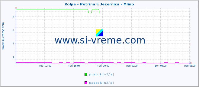 POVPREČJE :: Kolpa - Petrina & Jezernica - Mlino :: temperatura | pretok | višina :: zadnji dan / 5 minut.