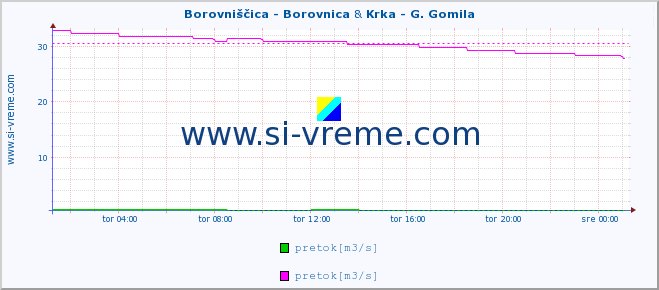 POVPREČJE :: Borovniščica - Borovnica & Krka - G. Gomila :: temperatura | pretok | višina :: zadnji dan / 5 minut.