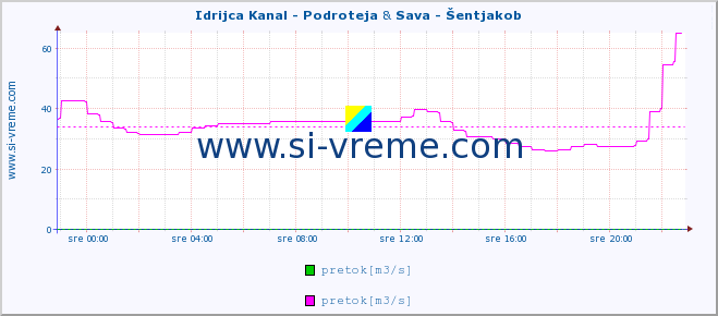 POVPREČJE :: Idrijca Kanal - Podroteja & Sava - Šentjakob :: temperatura | pretok | višina :: zadnji dan / 5 minut.