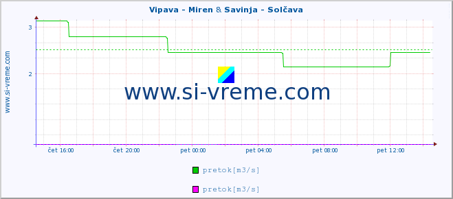 POVPREČJE :: Vipava - Miren & Savinja - Solčava :: temperatura | pretok | višina :: zadnji dan / 5 minut.