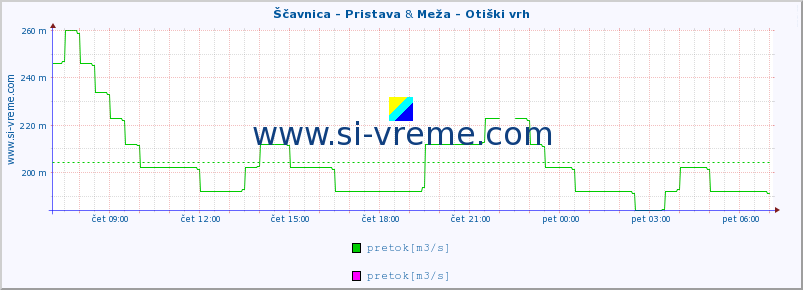 POVPREČJE :: Ščavnica - Pristava & Meža - Otiški vrh :: temperatura | pretok | višina :: zadnji dan / 5 minut.