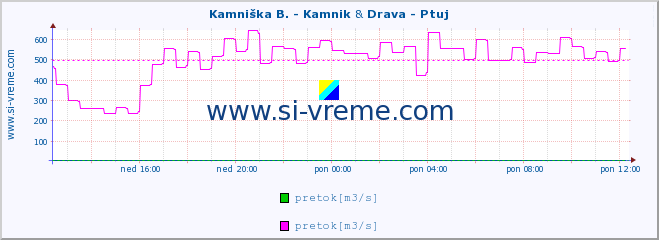 POVPREČJE :: Kamniška B. - Kamnik & Drava - Ptuj :: temperatura | pretok | višina :: zadnji dan / 5 minut.