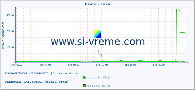 POVPREČJE :: Pšata - Loka :: temperatura | pretok | višina :: zadnji dan / 5 minut.