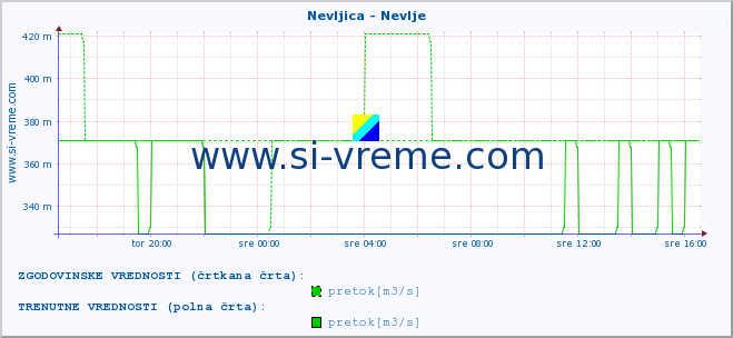 POVPREČJE :: Nevljica - Nevlje :: temperatura | pretok | višina :: zadnji dan / 5 minut.