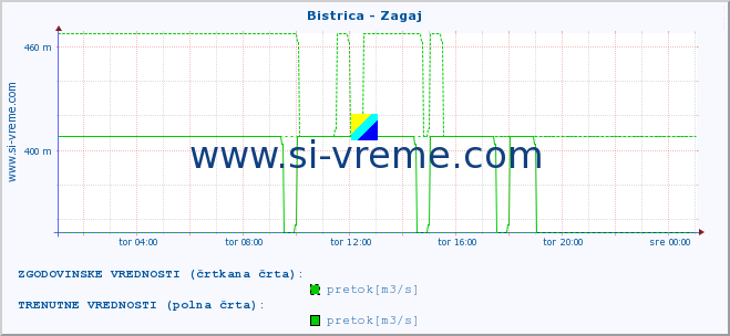 POVPREČJE :: Bistrica - Zagaj :: temperatura | pretok | višina :: zadnji dan / 5 minut.