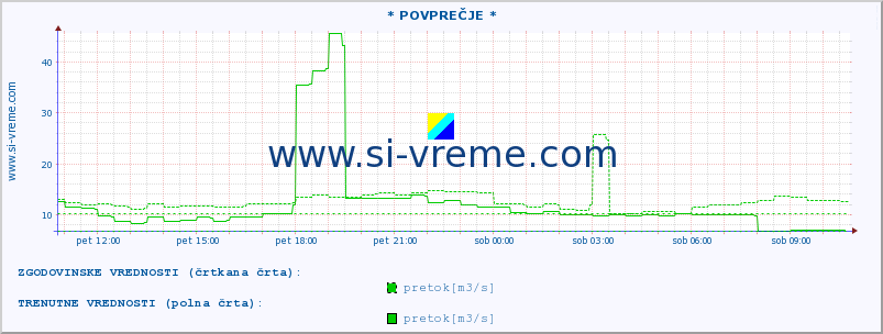 POVPREČJE :: * POVPREČJE * :: temperatura | pretok | višina :: zadnji dan / 5 minut.