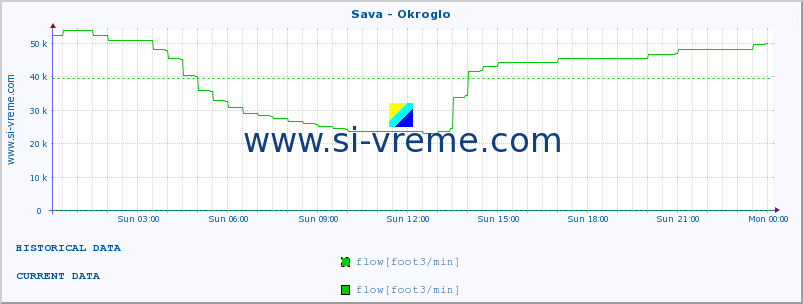  :: Sava - Okroglo :: temperature | flow | height :: last day / 5 minutes.