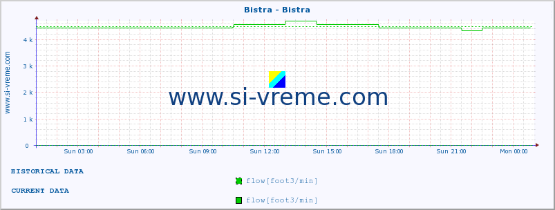  :: Bistra - Bistra :: temperature | flow | height :: last day / 5 minutes.