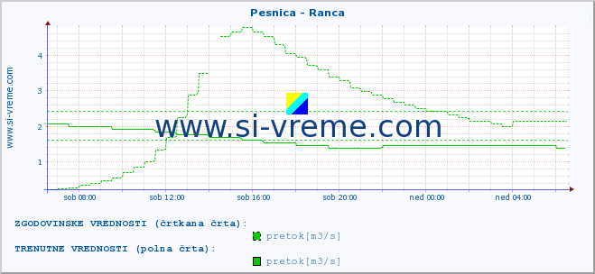 POVPREČJE :: Pesnica - Ranca :: temperatura | pretok | višina :: zadnji dan / 5 minut.