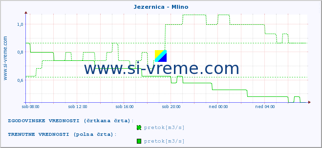 POVPREČJE :: Jezernica - Mlino :: temperatura | pretok | višina :: zadnji dan / 5 minut.