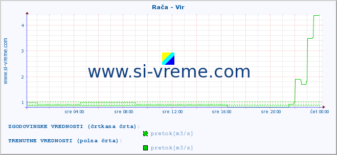 POVPREČJE :: Rača - Vir :: temperatura | pretok | višina :: zadnji dan / 5 minut.