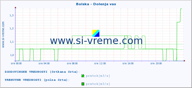 POVPREČJE :: Bolska - Dolenja vas :: temperatura | pretok | višina :: zadnji dan / 5 minut.