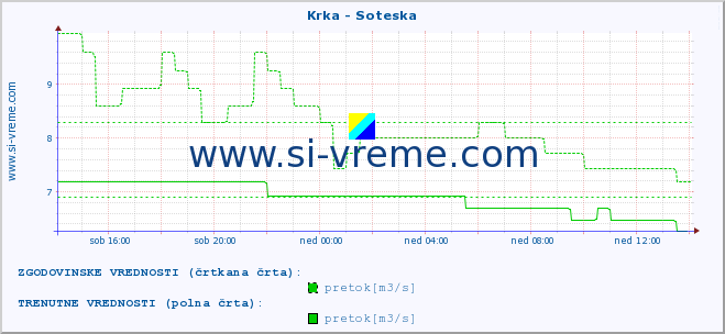 POVPREČJE :: Krka - Soteska :: temperatura | pretok | višina :: zadnji dan / 5 minut.