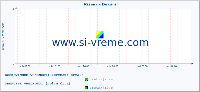 POVPREČJE :: Rižana - Dekani :: temperatura | pretok | višina :: zadnji dan / 5 minut.