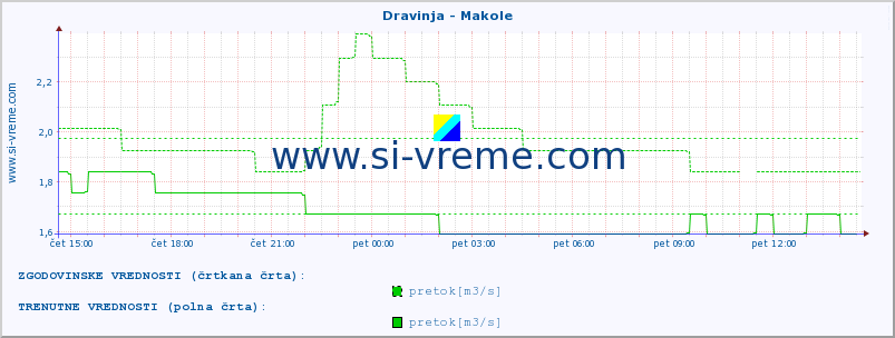 POVPREČJE :: Dravinja - Makole :: temperatura | pretok | višina :: zadnji dan / 5 minut.