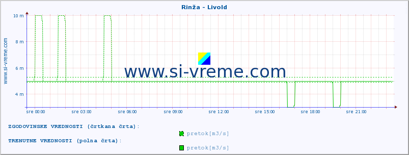 POVPREČJE :: Rinža - Livold :: temperatura | pretok | višina :: zadnji dan / 5 minut.