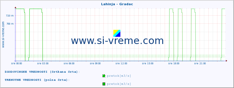 POVPREČJE :: Lahinja - Gradac :: temperatura | pretok | višina :: zadnji dan / 5 minut.