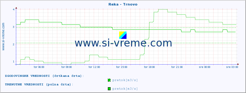 POVPREČJE :: Reka - Trnovo :: temperatura | pretok | višina :: zadnji dan / 5 minut.