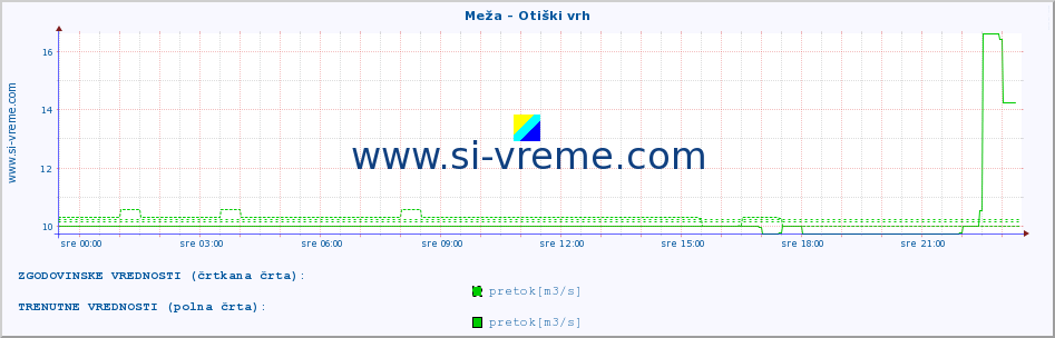 POVPREČJE :: Meža - Otiški vrh :: temperatura | pretok | višina :: zadnji dan / 5 minut.